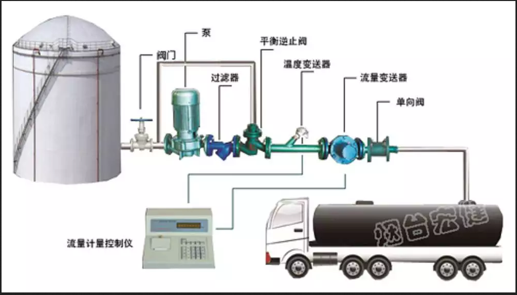 槽罐车自动灌装设备液体定量装车系统